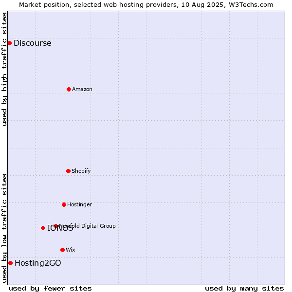 Market position of IONOS vs. Hosting2GO vs. Discourse