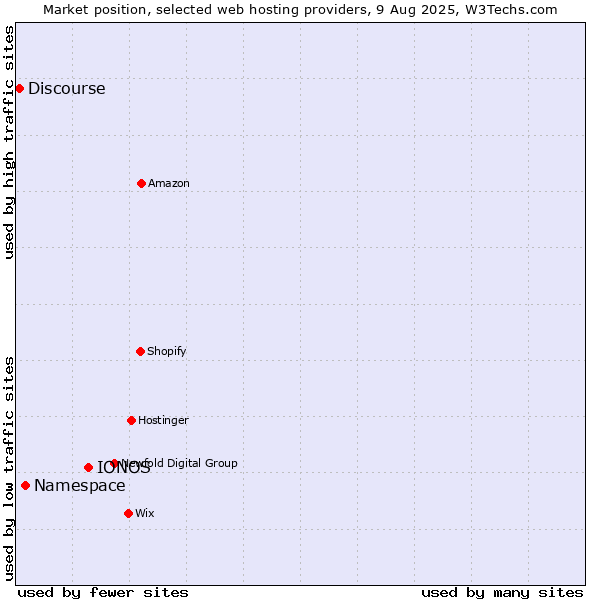 Market position of IONOS vs. Namespace vs. Discourse