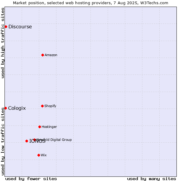 Market position of IONOS vs. Discourse vs. Cologix