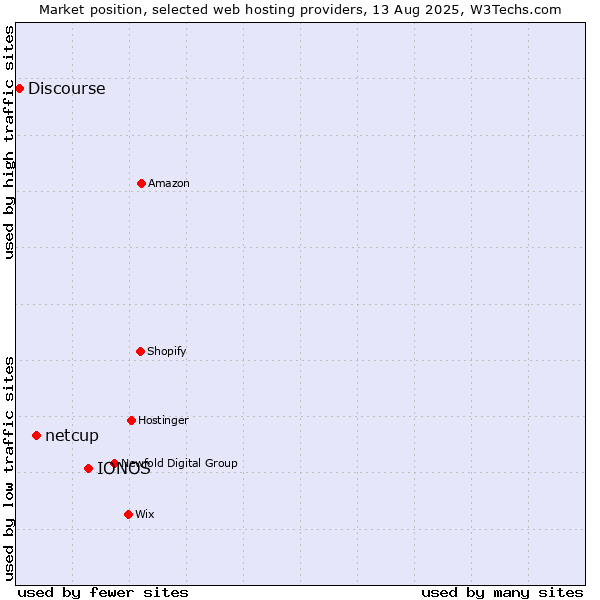 Market position of IONOS vs. netcup vs. Discourse