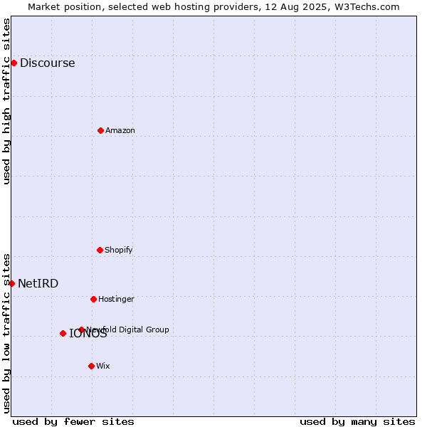 Market position of IONOS vs. Discourse vs. NetIRD