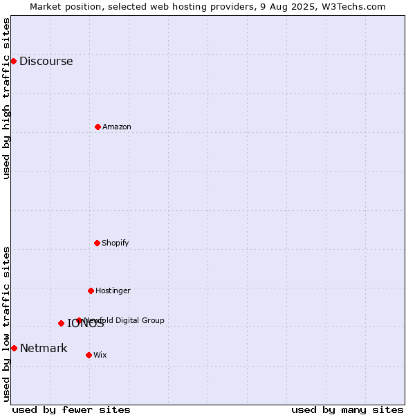 Market position of IONOS vs. Netmark vs. Discourse