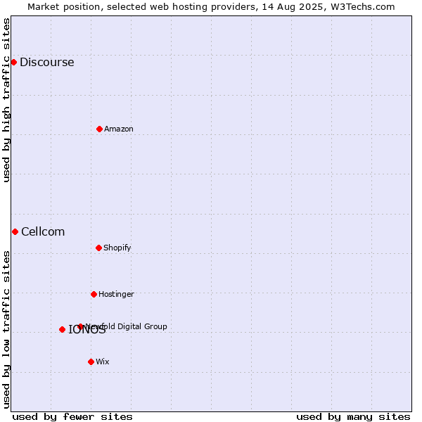 Market position of IONOS vs. Cellcom vs. Discourse