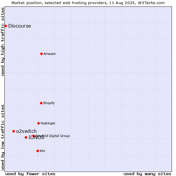 Market position of IONOS vs. o2switch vs. Discourse