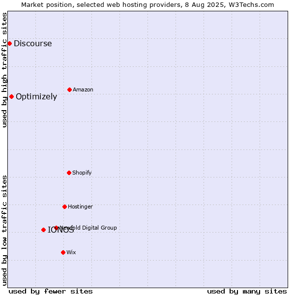 Market position of IONOS vs. Optimizely vs. Discourse