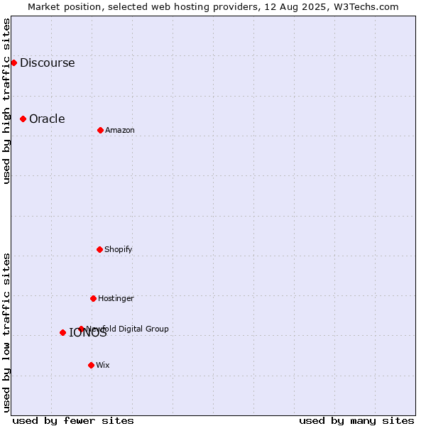 Market position of IONOS vs. Oracle vs. Discourse