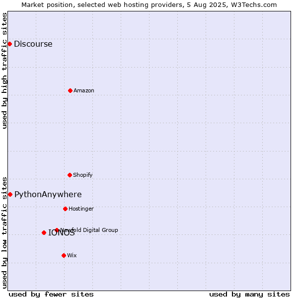 Market position of IONOS vs. PythonAnywhere vs. Discourse
