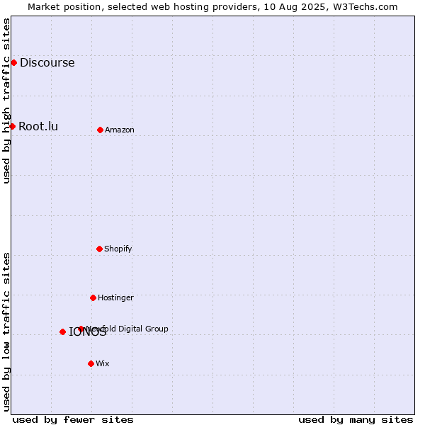 Market position of IONOS vs. Discourse vs. Root.lu