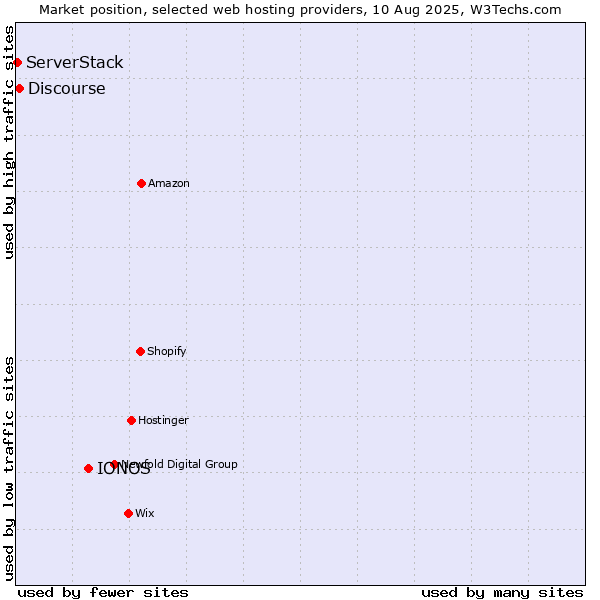 Market position of IONOS vs. Discourse vs. ServerStack
