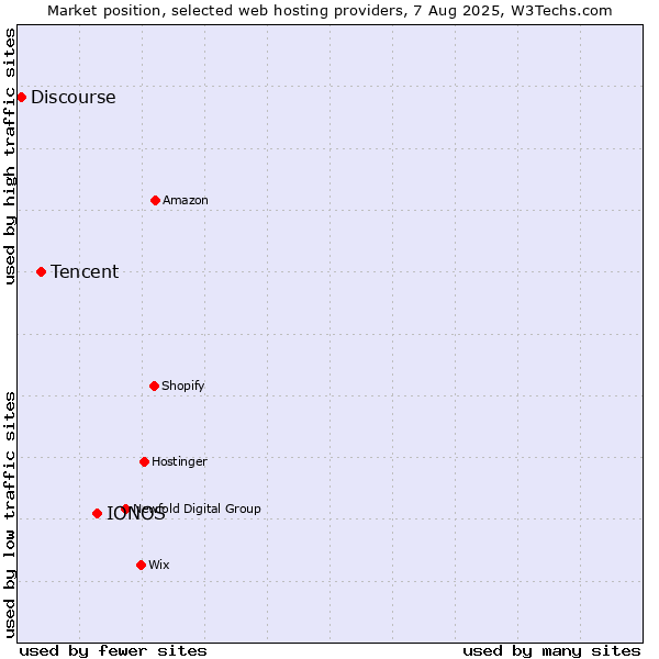 Market position of IONOS vs. Tencent vs. Discourse