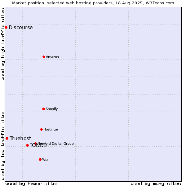 Market position of IONOS vs. Truehost vs. Discourse