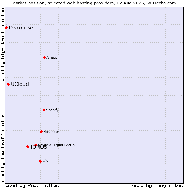 Market position of IONOS vs. UCloud vs. Discourse