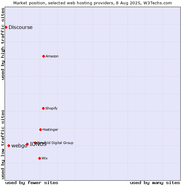 Market position of IONOS vs. webgo vs. Discourse