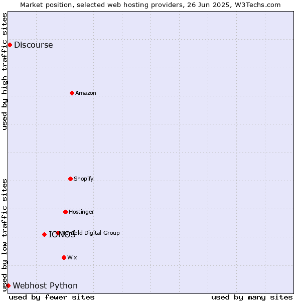 Market position of IONOS vs. Discourse vs. Webhost Python