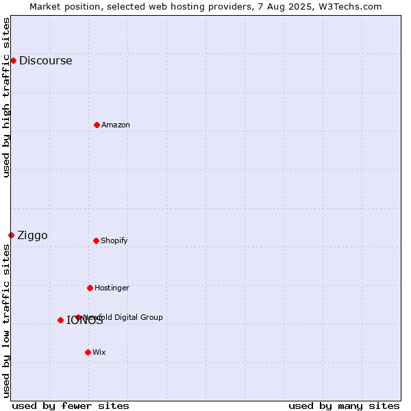 Market position of IONOS vs. Discourse vs. Ziggo