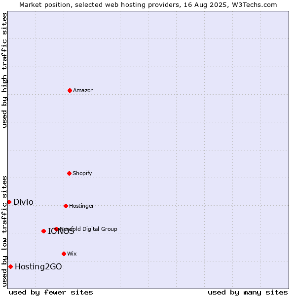 Market position of IONOS vs. Hosting2GO vs. Divio