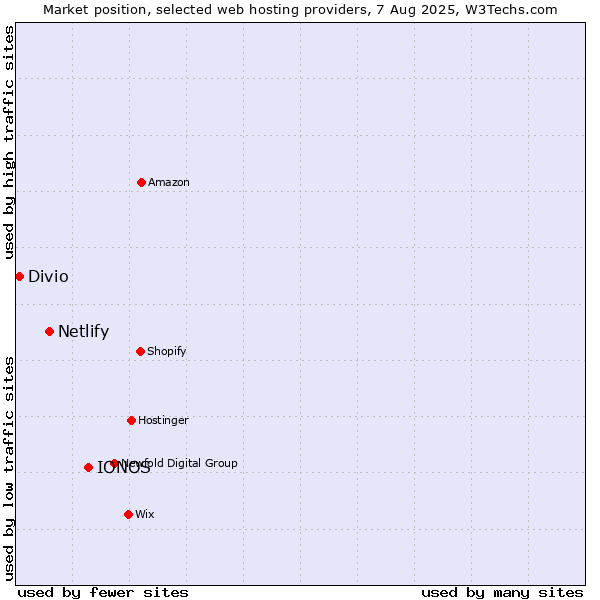 Market position of IONOS vs. Netlify vs. Divio