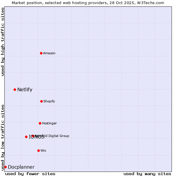 Market position of IONOS vs. Netlify vs. Docplanner