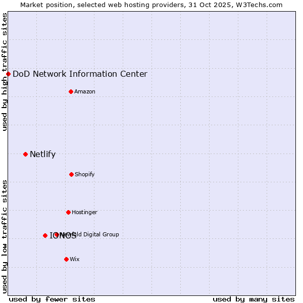 Market position of IONOS vs. Netlify vs. DoD Network Information Center