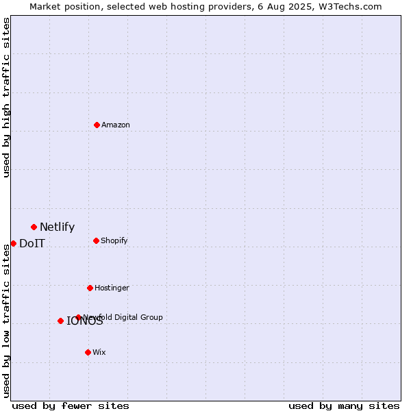 Market position of IONOS vs. Netlify vs. DoIT