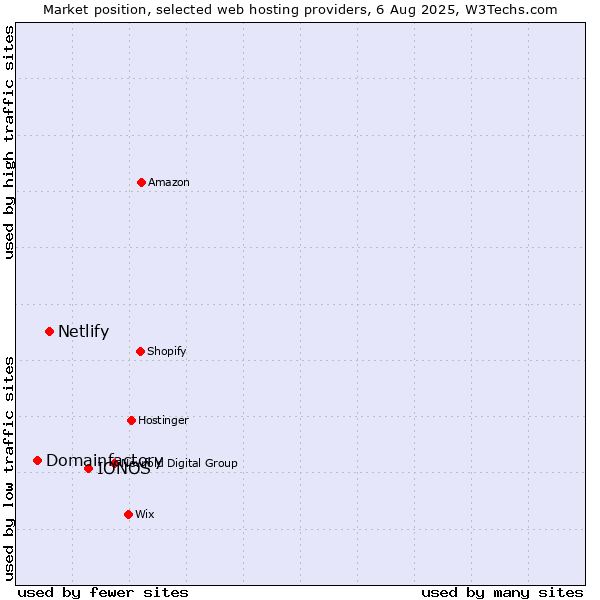 Market position of IONOS vs. Netlify vs. Domainfactory