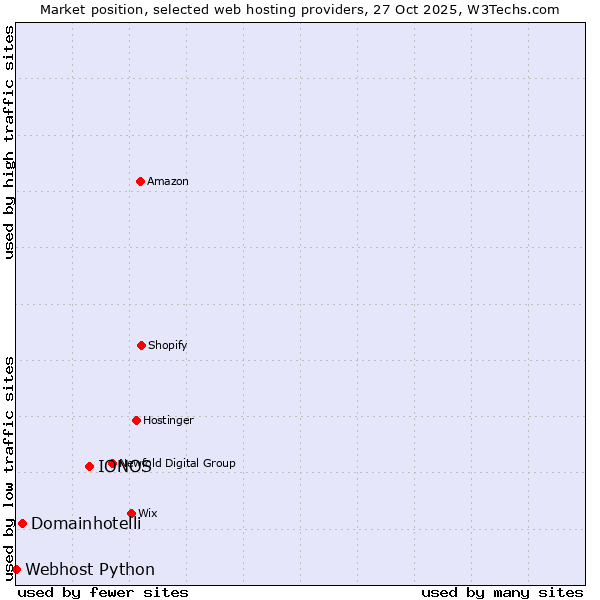 Market position of IONOS vs. Domainhotelli vs. Webhost Python