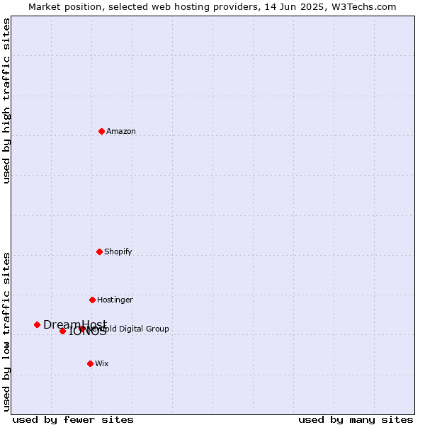 Market position of IONOS vs. DreamHost