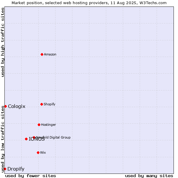 Market position of IONOS vs. Cologix vs. Dropify