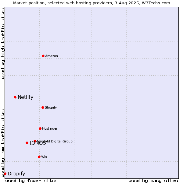 Market position of IONOS vs. Netlify vs. Dropify