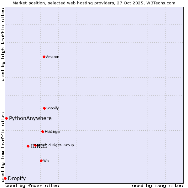Market position of IONOS vs. PythonAnywhere vs. Dropify