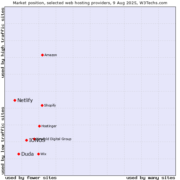 Market position of IONOS vs. Duda vs. Netlify