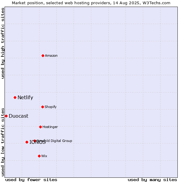 Market position of IONOS vs. Netlify vs. Duocast