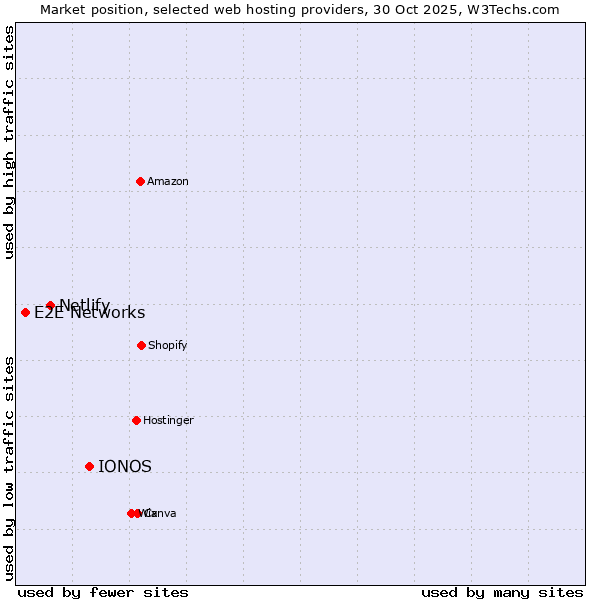 Market position of IONOS vs. Netlify vs. E2E Networks