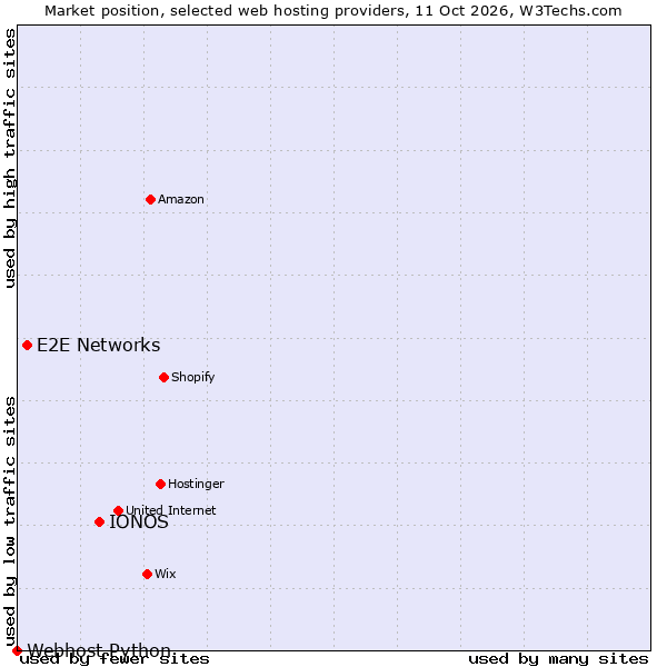 Market position of IONOS vs. E2E Networks vs. Webhost Python