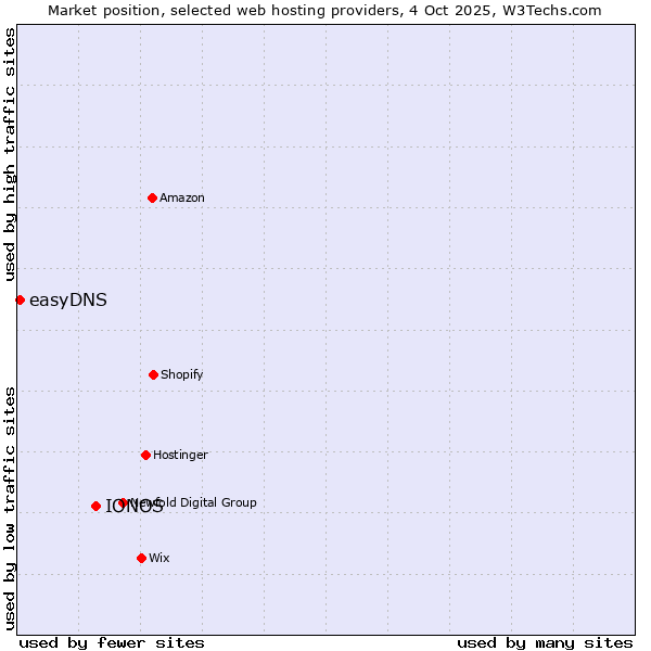 Market position of IONOS vs. easyDNS