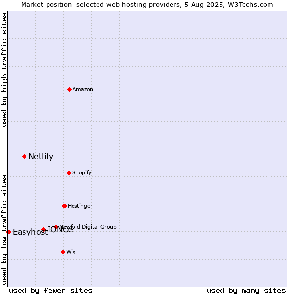 Market position of IONOS vs. Netlify vs. Easyhost