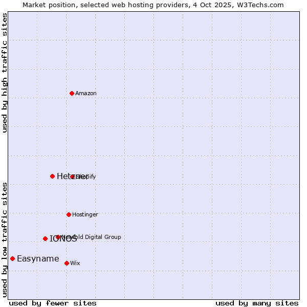 Market position of Hetzner vs. IONOS vs. Easyname