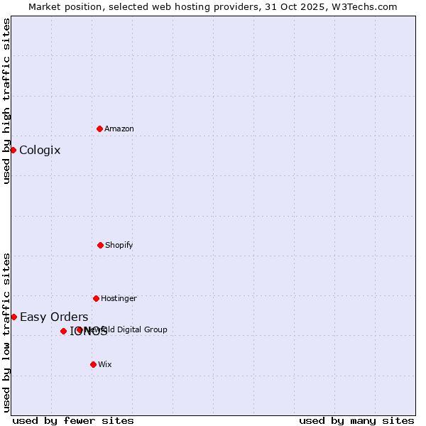 Market position of IONOS vs. Easy Orders vs. Cologix