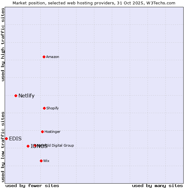 Market position of IONOS vs. Netlify vs. EDIS