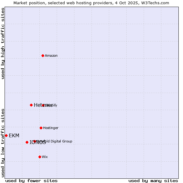 Market position of Hetzner vs. IONOS vs. EKM