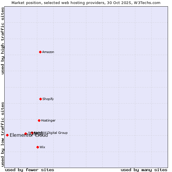 Market position of IONOS vs. Elementor Cloud