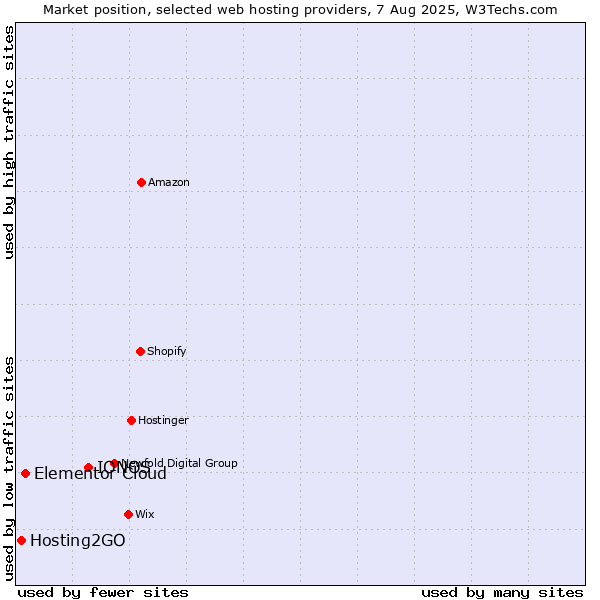Market position of IONOS vs. Elementor Cloud vs. Hosting2GO