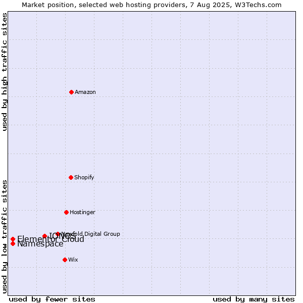 Market position of IONOS vs. Namespace vs. Elementor Cloud