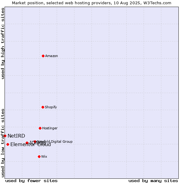 Market position of IONOS vs. Elementor Cloud vs. NetIRD
