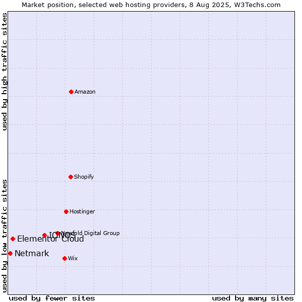 Market position of IONOS vs. Elementor Cloud vs. Netmark