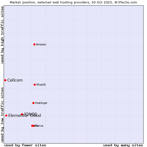 Market position of IONOS vs. Elementor Cloud vs. Cellcom