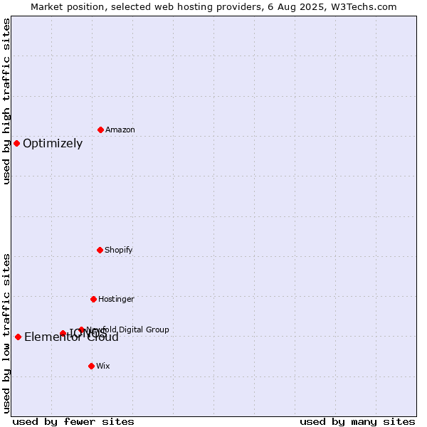 Market position of IONOS vs. Elementor Cloud vs. Optimizely