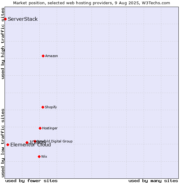 Market position of IONOS vs. Elementor Cloud vs. ServerStack