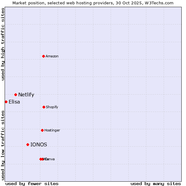 Market position of IONOS vs. Netlify vs. Elisa