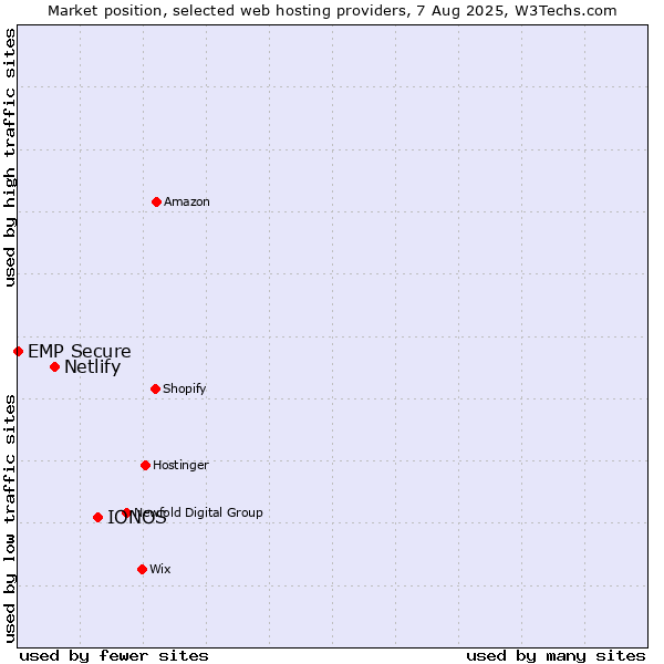 Market position of IONOS vs. Netlify vs. EMP Secure